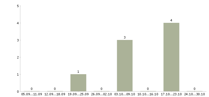 Работа продавец консультант в розничный магазин в Ставрополе - Число вакансий в Ставрополе по специальности продавец консультант в розничный магазин за 2 месяца