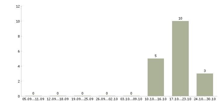 Работа специалист по оформлению кредитов в Ставрополе - Число вакансий в Ставрополе по специальности специалист по оформлению кредитов за 2 месяца
