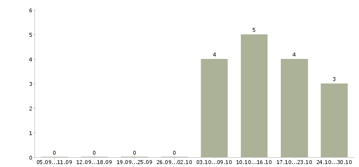 Работа операторы по телефонным продажам в Сыктывкаре - Число вакансий в Сыктывкаре по специальности операторы по телефонным продажам за 2 месяца