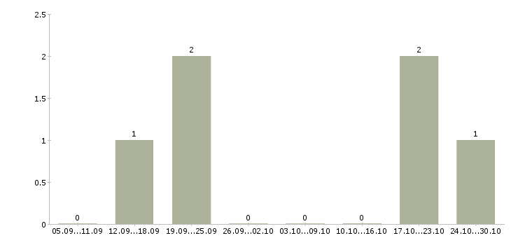 Работа удаленная трудоустройство официально в Сыктывкаре - Число вакансий в Сыктывкаре по специальности удаленная трудоустройство официально за 2 месяца