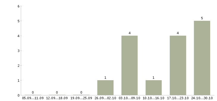 Работа менеджер по общественной работе в Твери - Число вакансий в Твери по специальности менеджер по общественной работе за 2 месяца
