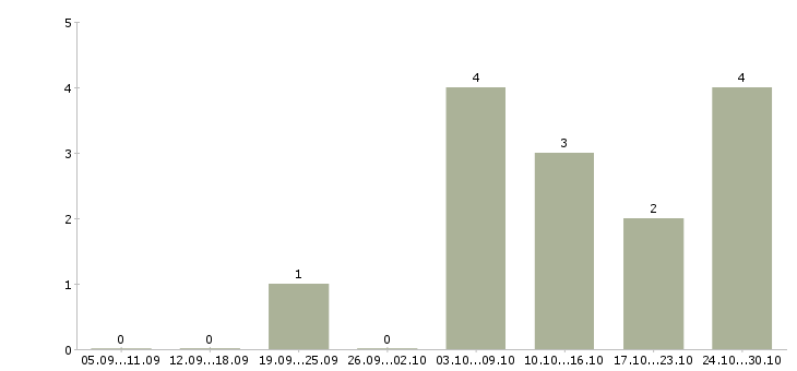 Работа менеджер по персоналу дома в Твери - Число вакансий в Твери по специальности менеджер по персоналу дома за 2 месяца