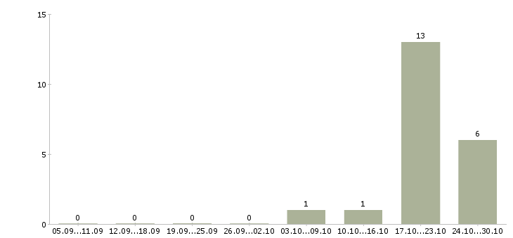 Работа комплектовщик заказов вахта в Туле - Число вакансий в Туле по специальности комплектовщик заказов вахта за 2 месяца