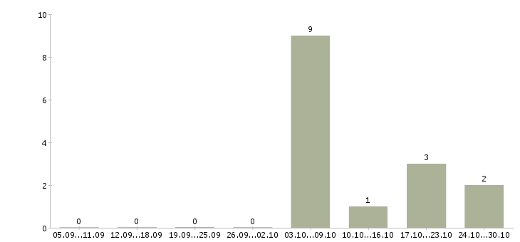 Работа инженер по обслуживанию систем безопасности в Хабаровске - Число вакансий в Хабаровске по специальности инженер по обслуживанию систем безопасности за 2 месяца