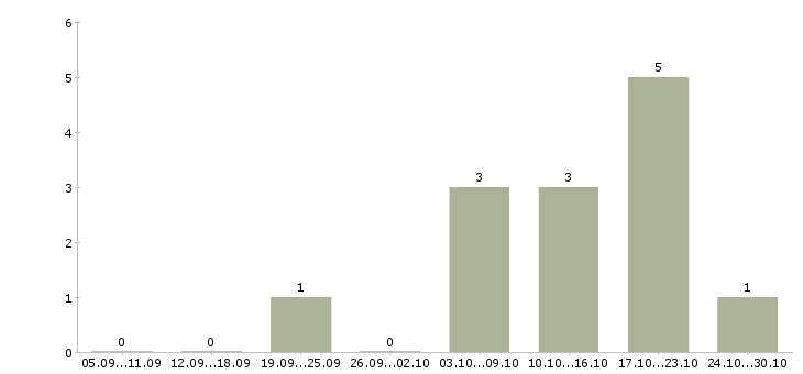 Работа руководитель проекта по развитию продаж в Ярославле - Число вакансий в Ярославле по специальности руководитель проекта по развитию продаж за 2 месяца