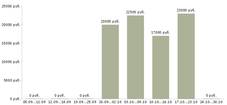 Вакансии администратор на проверку пропусков в Челябинске - Медиана зарплат администратор на проверку пропусков в Челябинске за 2 месяца