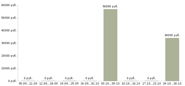Вакансии бригадир пищевого производства Санкт-петербург - Медиана зарплат бригадир пищевого производства Санкт-петербург за 2 месяца