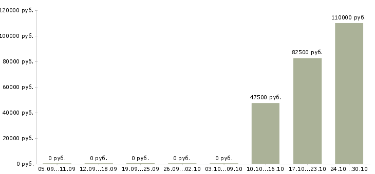 Вакансии ведущий специалист по коммерческой работе в Иркутске - Медиана зарплат ведущий специалист по коммерческой работе в Иркутске за 2 месяца