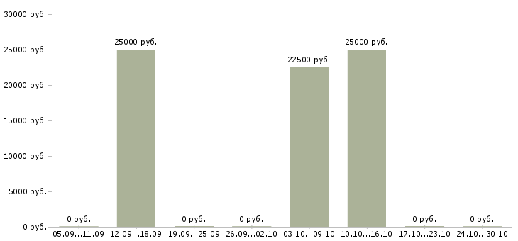 Вакансии возможность зарабатывать удаленно в Ангарске - Медиана зарплат возможность зарабатывать удаленно в Ангарске за 2 месяца
