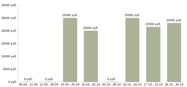Вакансии возможность зарабатывать удаленно в Костроме - Медиана зарплат возможность зарабатывать удаленно в Костроме за 2 месяца