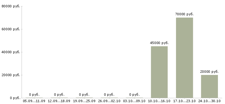 Вакансии возможность зарабатывать удаленно в Саранске - Медиана зарплат возможность зарабатывать удаленно в Саранске за 2 месяца