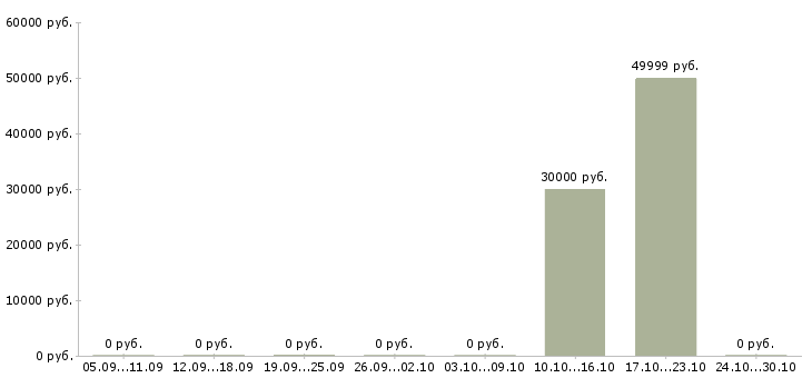 Вакансии грузчик на производство мороженого в Москве - Медиана зарплат грузчик на производство мороженого в Москве за 2 месяца