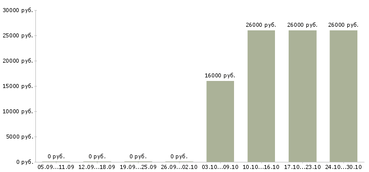 Вакансии диспетчер на телефонные звонки в Уфе - Медиана зарплат диспетчер на телефонные звонки в Уфе за 2 месяца