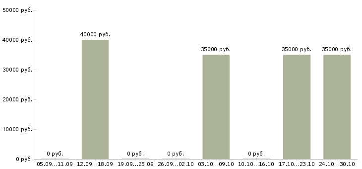 Вакансии заведующий производством на пищеблок сада в Москве - Медиана зарплат заведующий производством на пищеблок сада в Москве за 2 месяца