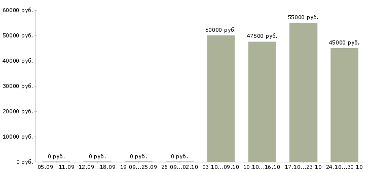 Вакансии инженер по обслуживанию пищевого оборудования в Москве - Медиана зарплат инженер по обслуживанию пищевого оборудования в Москве за 2 месяца