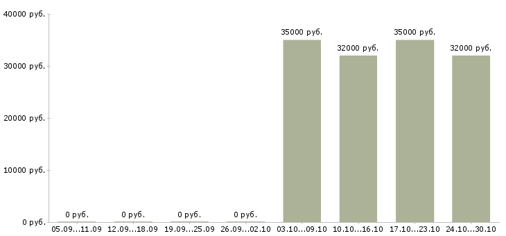Вакансии комплектовщики на пищевой склад в Москве - Медиана зарплат комплектовщики на пищевой склад в Москве за 2 месяца