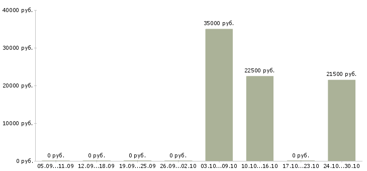 Вакансии консультант клиентов интернет магазина Чувашия - Медиана зарплат консультант клиентов интернет магазина Чувашия за 2 месяца