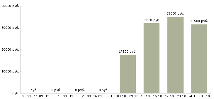 Вакансии консультант корпоративного обслуживания в Владивостоке - Медиана зарплат консультант корпоративного обслуживания в Владивостоке за 2 месяца