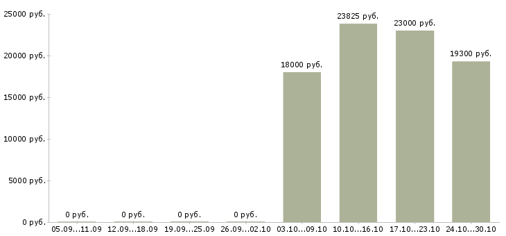 Вакансии консультант корпоративного обслуживания в Сочи - Медиана зарплат консультант корпоративного обслуживания в Сочи за 2 месяца