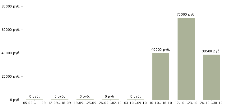 Вакансии менеджер гарантийного обслуживания Санкт-петербург - Медиана зарплат менеджер гарантийного обслуживания Санкт-петербург за 2 месяца