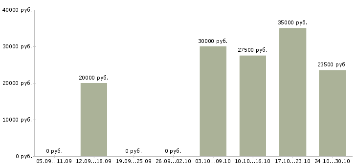Вакансии менеджер интернет магазина официально в Саранске - Медиана зарплат менеджер интернет магазина официально в Саранске за 2 месяца