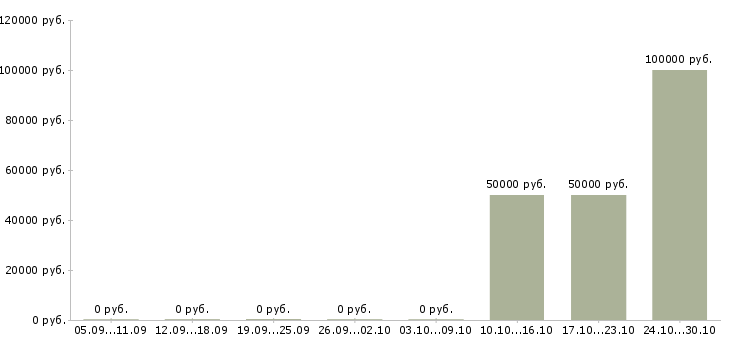 Вакансии менеджер по оптовым продажам нефтепродуктов в Москве - Медиана зарплат менеджер по оптовым продажам нефтепродуктов в Москве за 2 месяца