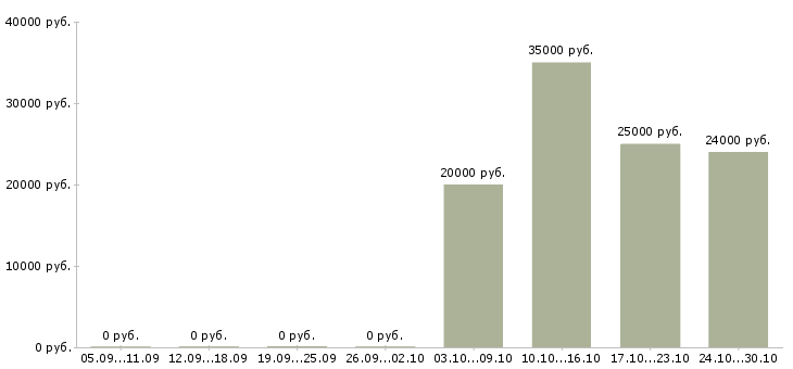Вакансии менеджер по продажам крупному бизнесу в Оренбурге - Медиана зарплат менеджер по продажам крупному бизнесу в Оренбурге за 2 месяца