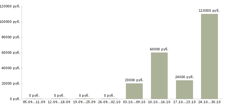 Вакансии менеджер по продажам крупному бизнесу в Рязани - Медиана зарплат менеджер по продажам крупному бизнесу в Рязани за 2 месяца
