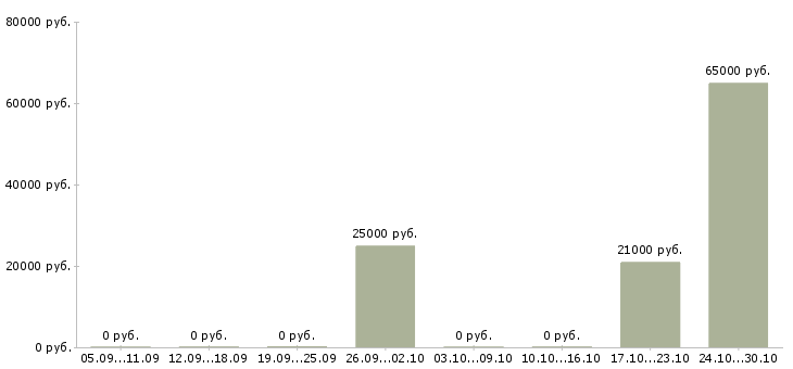 Вакансии менеджер по развитию корпоративной сети Чувашия - Медиана зарплат менеджер по развитию корпоративной сети Чувашия за 2 месяца