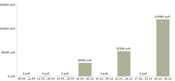 Вакансии менеджер по развитию постоянных клиентов в Оренбурге - Медиана зарплат менеджер по развитию постоянных клиентов в Оренбурге за 2 месяца