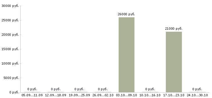 Вакансии менеджер по регистрации договоров в Перми - Медиана зарплат менеджер по регистрации договоров в Перми за 2 месяца