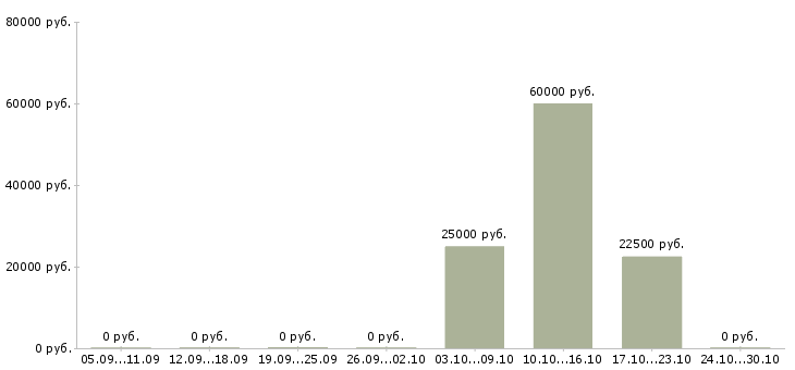 Вакансии менеджер по управлению группой продаж в Ярославле - Медиана зарплат менеджер по управлению группой продаж в Ярославле за 2 месяца