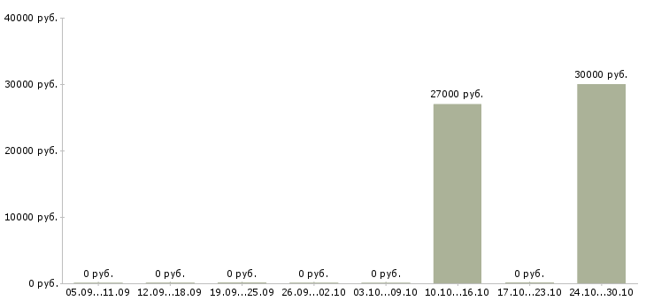 Вакансии менеджер по управлению качеством товаров Ростов-на-дону - Медиана зарплат менеджер по управлению качеством товаров Ростов-на-дону за 2 месяца