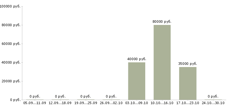 Вакансии менеджер по управлению эффективностью производства Нижний новгород - Медиана зарплат менеджер по управлению эффективностью производства Нижний новгород за 2 месяца
