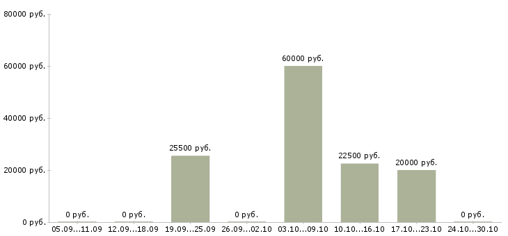 Вакансии набираем сотрудников для работы дома в Иркутске - Медиана зарплат набираем сотрудников для работы дома в Иркутске за 2 месяца