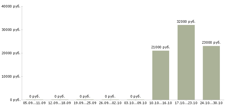 Вакансии оператор на офисный телефон в Кирове - Медиана зарплат оператор на офисный телефон в Кирове за 2 месяца