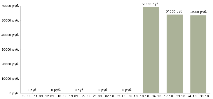 Вакансии разметчик на завод в Брянске - Медиана зарплат разметчик на завод в Брянске за 2 месяца