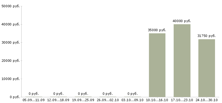 Вакансии с достойным доходом в Кургане - Медиана зарплат с достойным доходом в Кургане за 2 месяца