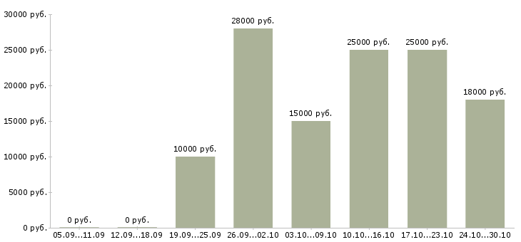 Вакансии сотрудник менеджер удаленно Йошкар-ола - Медиана зарплат сотрудник менеджер удаленно Йошкар-ола за 2 месяца