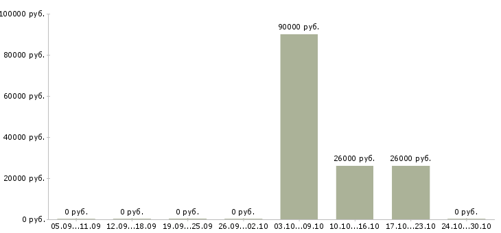 Вакансии сотрудник разнорабочий грузчик в Калининграде - Медиана зарплат сотрудник разнорабочий грузчик в Калининграде за 2 месяца