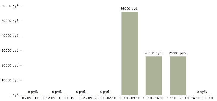 Вакансии сотрудник разнорабочий грузчик в Кургане - Медиана зарплат сотрудник разнорабочий грузчик в Кургане за 2 месяца