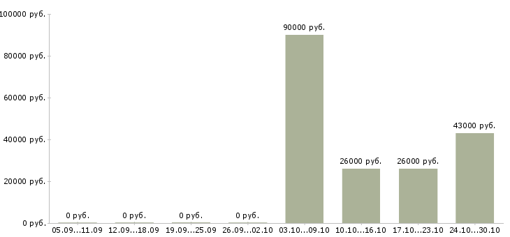 Вакансии сотрудник разнорабочий грузчик в Ярославле - Медиана зарплат сотрудник разнорабочий грузчик в Ярославле за 2 месяца
