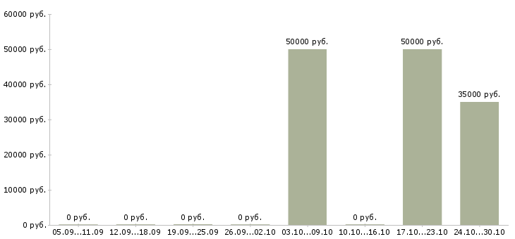 Вакансии сотрудник с образованием юриста в Новосибирске - Медиана зарплат сотрудник с образованием юриста в Новосибирске за 2 месяца