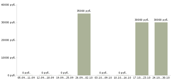 Вакансии специалист в офис недвижимости в Сургуте - Медиана зарплат специалист в офис недвижимости в Сургуте за 2 месяца
