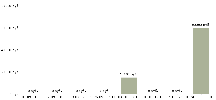 Вакансии специалист ведущий менеджер по продажам Башкортостан - Медиана зарплат специалист ведущий менеджер по продажам Башкортостан за 2 месяца