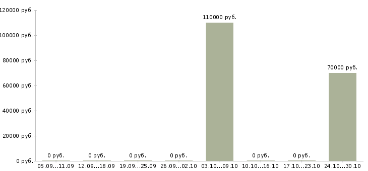 Вакансии специалист отдела вторичной недвижимости в Краснодаре - Медиана зарплат специалист отдела вторичной недвижимости в Краснодаре за 2 месяца