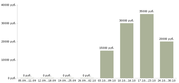 Вакансии специалист по сопровождению продуктов в Красноярске - Медиана зарплат специалист по сопровождению продуктов в Красноярске за 2 месяца
