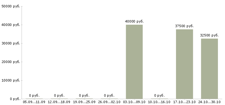 Вакансии специалист проекта по обслуживанию клиентов в Самаре - Медиана зарплат специалист проекта по обслуживанию клиентов в Самаре за 2 месяца