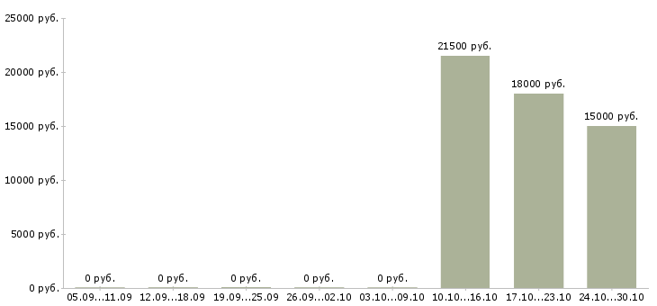 Вакансии специалист с опытом консультирования в Владимире - Медиана зарплат специалист с опытом консультирования в Владимире за 2 месяца