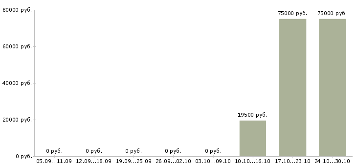 Вакансии технолог отдела контроля качества в Барнауле - Медиана зарплат технолог отдела контроля качества в Барнауле за 2 месяца